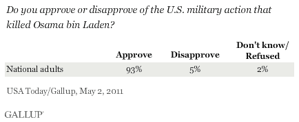 May 2011: Do you approve or disapprove of the U.S. military action that killed Osama bin Laden?