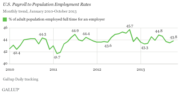 U.S. Payroll to Population Employment Rates, January 2010-October 2013