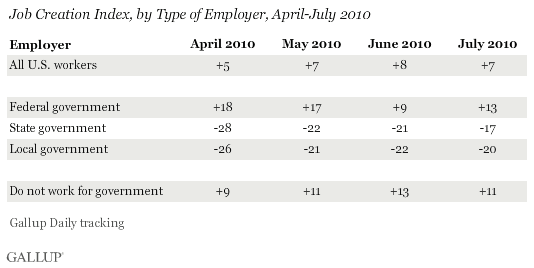 Job Creation Index, by Type of Employer, April-July 2010