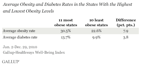 Average Obesity and Diabetes Rates in the States With the Highest and Lowest Obesity Levels