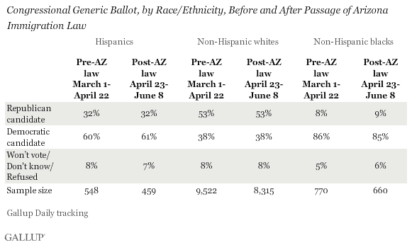 Congressional Generic Ballot, by Race/Ethnicity, Before and After Passage of Arizona Immigration Law