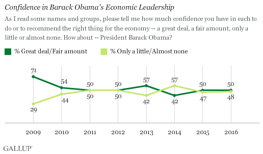 Trend: Confidence in Barack Obama's Economic Leadership