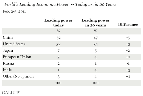 February 2011 Results: World's Leading Economic Power -- Today vs. in 20 Years