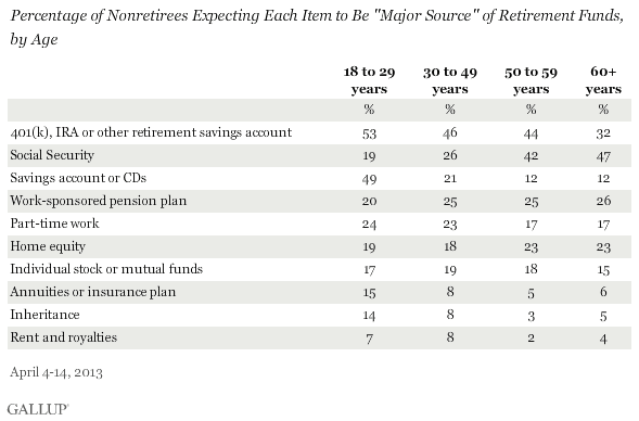 Percentage of Nonretirees Expecting Each Item to Be "Major Source" of Retirement Funds, by Age, April 2013
