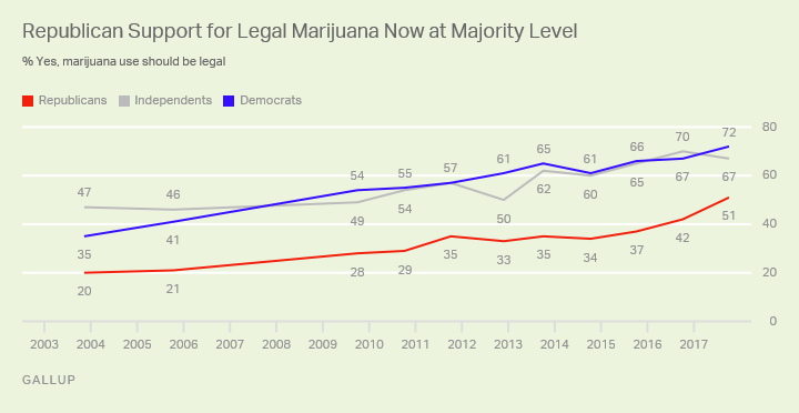 Republican Support for Legal Marijuana Now at Majority Level
