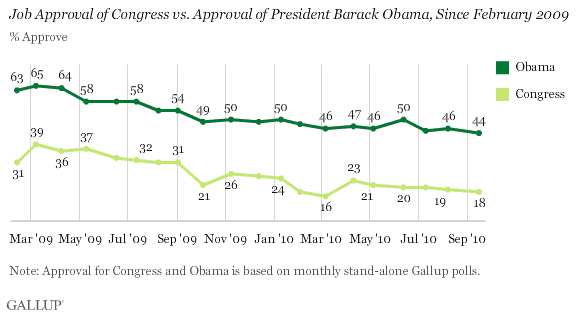 2009-2010 Trend: Job Approval of Congress vs. Approval of President Barack Obama, Since February 2009
