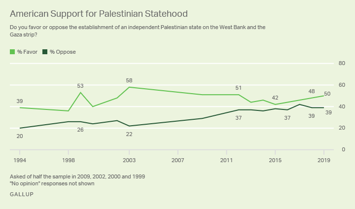 Line graph. Support and opposition for the establishment of an independent Palestinian state, since 1994.