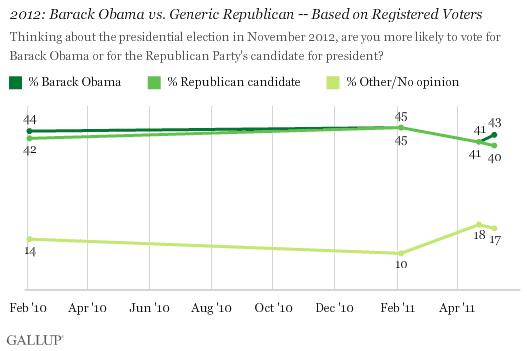 Trend: 2012: Barack Obama vs. Generic Republican -- Based on Registered Voters