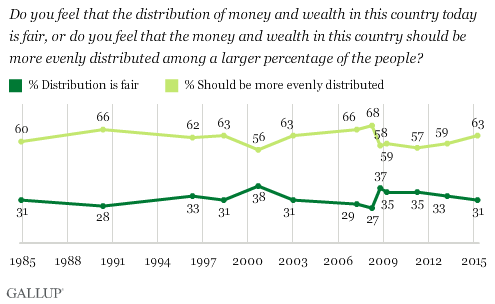 Trend: Do you feel that the distribution of money and wealth in this country today is fair, or do you feel that the money and wealth in this country should be more evenly distributed among a larger percentage of the people?