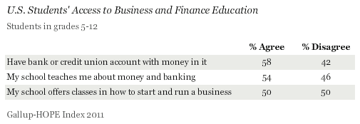 U.S. Students' Access to Business and Financial Education