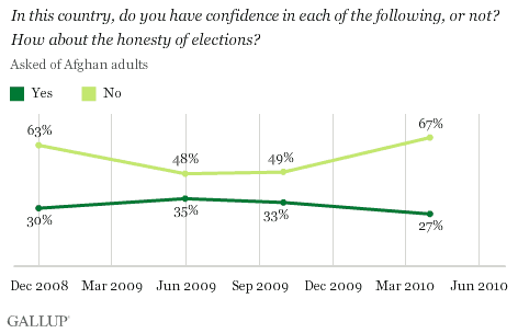 In This Country, Do You Have Confidence in the Honesty of Elections, or Not? December 2008-April 2010 Trend for Afghanistan