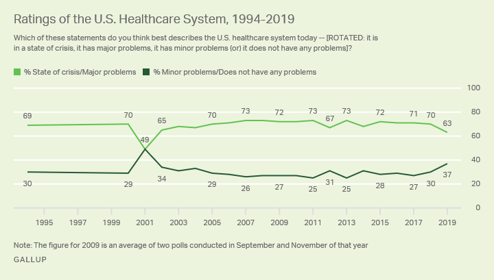 Line graph. Trend in Americans’ ratings of the U.S. healthcare system.