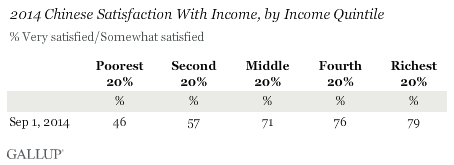 2014 Chinese Satisfaction With Income, by Income Quintile