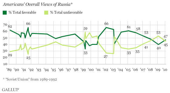 Americans' Overall Views of Russia