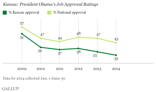 Kansas: President Obama's Job Approval Ratings