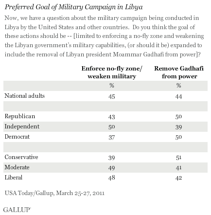 Preferred Goal of Military Campaign in Libya