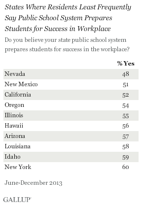 States Where Residents Most least Say Public School System Prepares Students for Success in Workplace