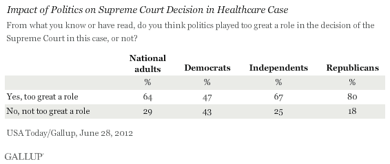 Impact of Politics on Supreme Court Decision in Healthcare Case, June 2012