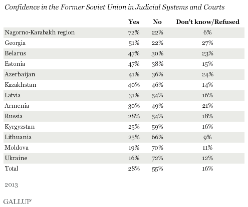 FSU confidence in judicial systems