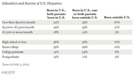 Education and Income of U.S. Hispanics, June-July 2013