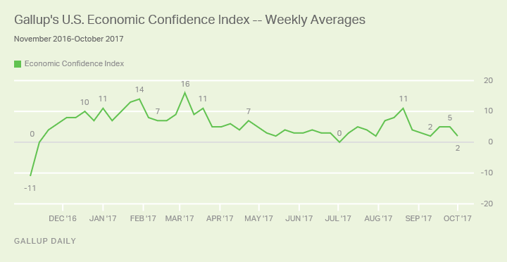 Gallup's U.S. Economic Confidence Index -- Weekly Averages