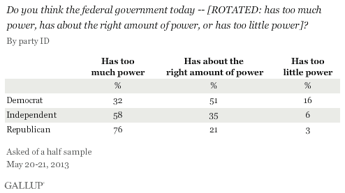 Do you think the federal government today -- [ROTATED: has too much power, has about the right amount of power, or has too little power]? By party, May 2013