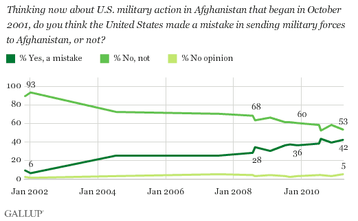 2001-2011 Trend: Thinking now about the U.S. military action in Afghanistan that began in October 2001, do you think the United States made a mistake in sending military forces to Afghanistan, or not?