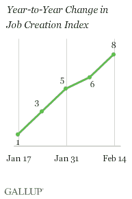 Year-to-Year Change in Job Creation Index, Weeks Ending Jan. 17-Feb. 14, 2010