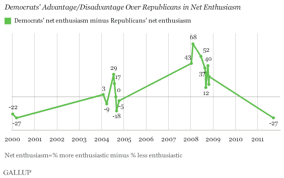 Democrats' Advantage/Disadvantage Over Republicans in Net Enthusiasm