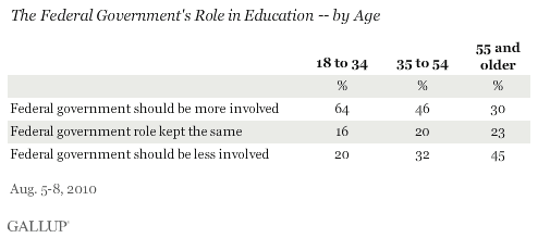 The Federal Government's Role in Education, by Age, August 2010