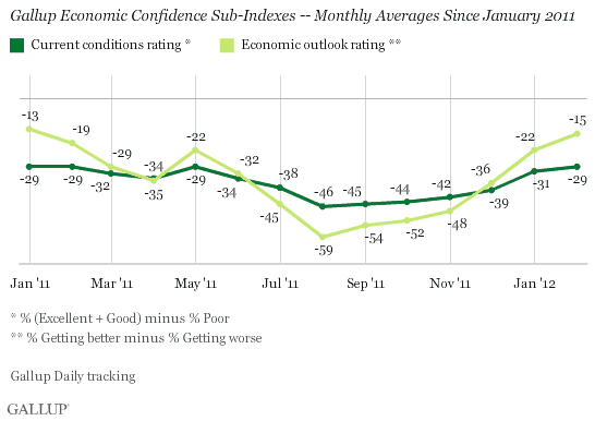 Gallup Economic Confidence Sub-Indexes -- Monthly Averages Since January 2011