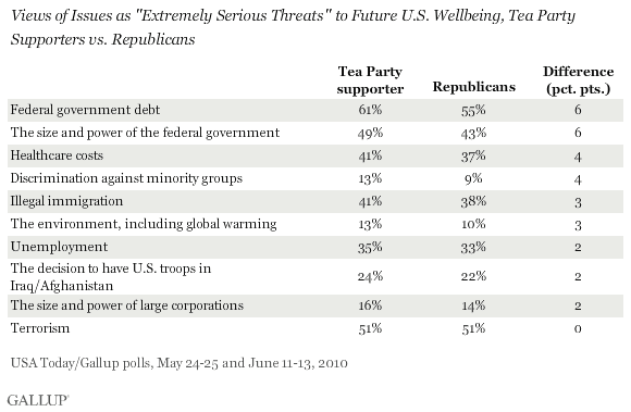 Views of Issues as Extremely Serious Threats to U.S. Wellbeing, Tea Party Supporters vs. Republicans