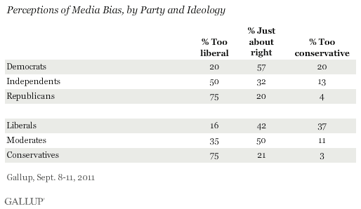 Perceptions of Media Bias, by Party and Ideology, September 2011