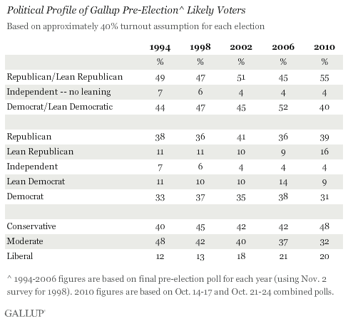 Political Profile of Gallup Pre-Election Likely Voters, Midterm Elections, 1994-2010