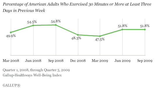 Percentage of American Adults Who Exercised 30 Minutes or More at Least Three Days in Previous Week