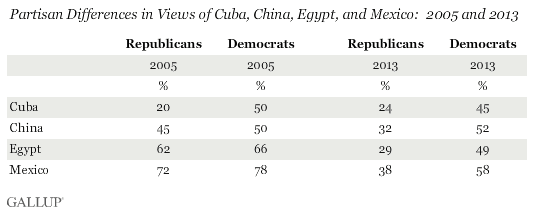 Partisan Differences in Views of Cuba, China, Egypt, and Mexico: 2005 and 2013