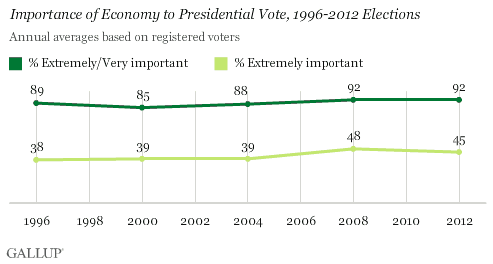 Importance of Economy to Presidential Vote, 1996-2012 Elections