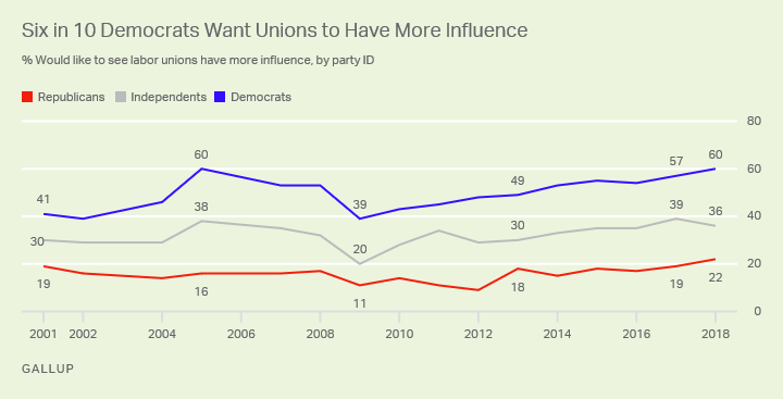 Graph 4_Desire for Union Influence, by Party ID