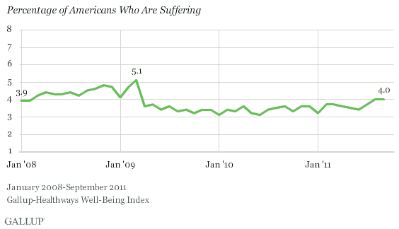 Percentage of Americans Who Are Suffering