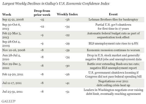Largest Weekly Declines in Gallup's U.S. Economic Confidence Index