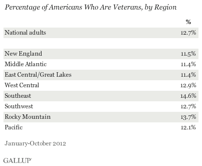 Percentage of Americans Who Are Veterans, by Regionm, 2012