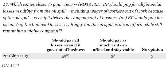 Should BP Pay for All Financial Losses Resulting From the Oil Spill, Even if It Drives the Company Out of Business, or Should BP Pay for as Much of the Losses as It Can Afford While Still Remaining Viable?