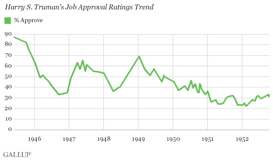President ford approval ratings #9