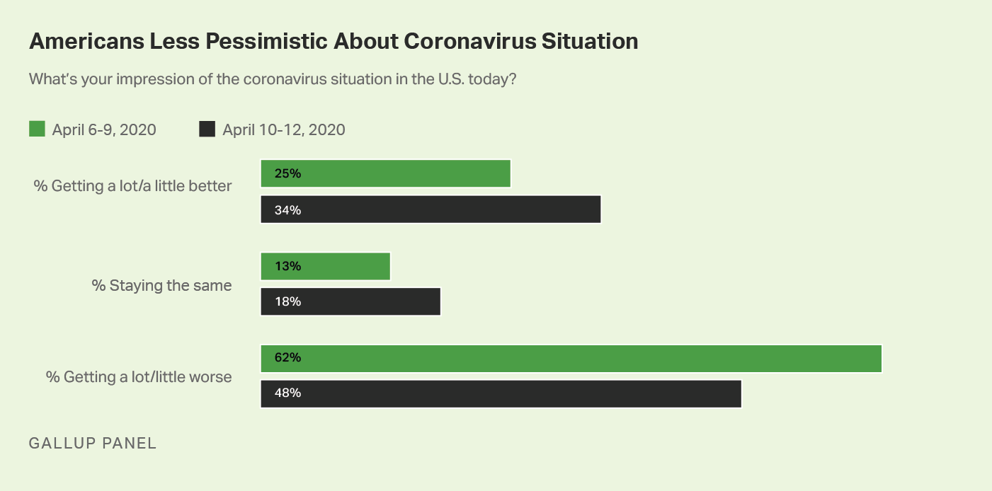 Bar graph. Americans’ impressions of the trajectory of the COVID-19 situation in the U.S.