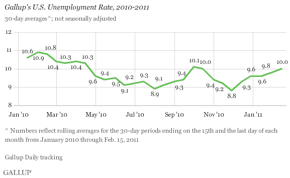Gallup's U.S. Unemployment Rate, 30-Day Rolling Averages, 2010-2011