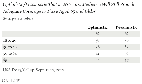 Optimistic/Pessimistic That in 20 Years, Medicare Will Still Provide Adequate Coverage to Those Aged 65 and Older