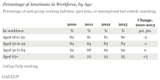 Percentage of Americans in Workforce, by Age, 2010-2013