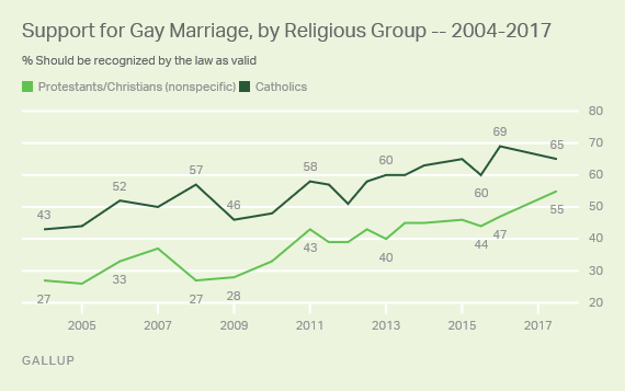 Support for Gay Marriage, by Religious Group -- 2004-2017