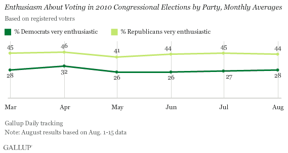 Enthusiasm About Voting in 2010 Congressional Elections by Party, Monthly Averages, March-August 2010