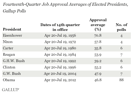 14th Quarter Job Approval Averages of Elected Presidents